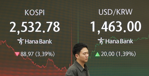 코스피, '관세·엔비디아 쇼크'에 3%대 급락…환율 20.4원 급등