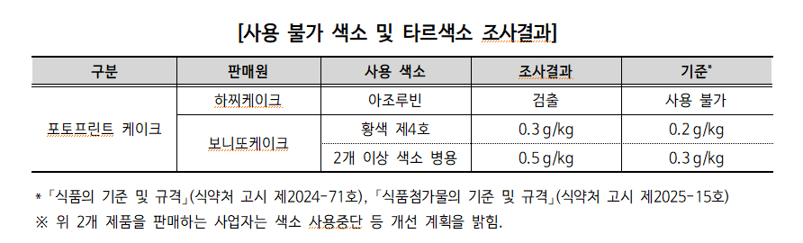 사진·문구 인쇄 '포토프린트 온라인카지노 산타카지노' 유행인데…"사용불가 <em class='find'색소</em 검출"