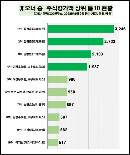 주식재산 100억 넘는 비오너 30명…1~3위 모두 크래프톤이 차지