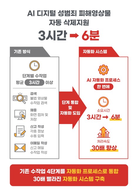 성착취영상 찾아 삭제신고까지 단 6분…서울시 전국 최초 개발