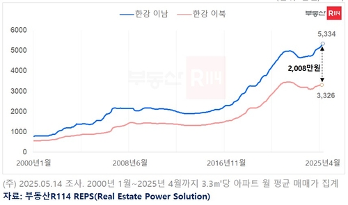 한강 사이에 두고 아파트값 격차 '역대 최대'…3.3㎡당 2천만원 차이