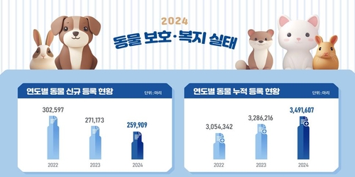 지난해 국내 등록 반려견·반려묘 349만마리…6.3% 증가
