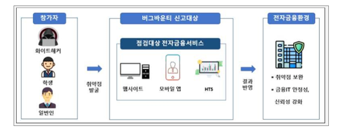 "보안 결함 온라인카지노 총판 벳위즈면 1천만원"…금융권 '버그바운티' 모집