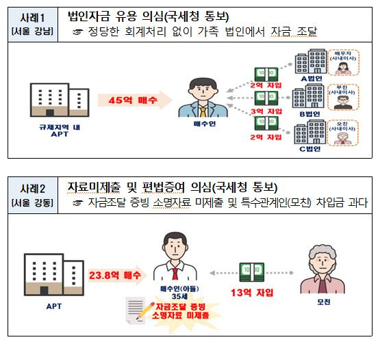 가족 회사 돈 빌려 45억 아파트 구매…위법 의심거래 108건 적발