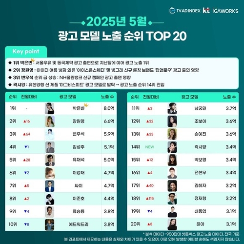 광고계 투톱은 박은빈·장온라인 카지노 주소…치고 올라오는 변우석