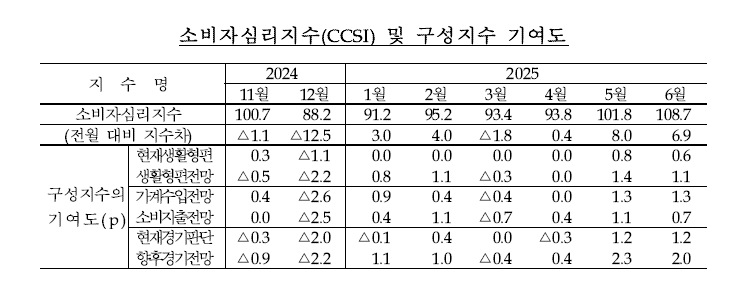 "지갑 좀 열어볼까?"…추경에 한국 최고 온라인카지노 추천심리 4년 만에 최고