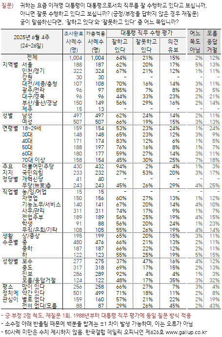 이 대통령 지지율 64％…민주 43%·국민의힘 23% [한국갤럽]