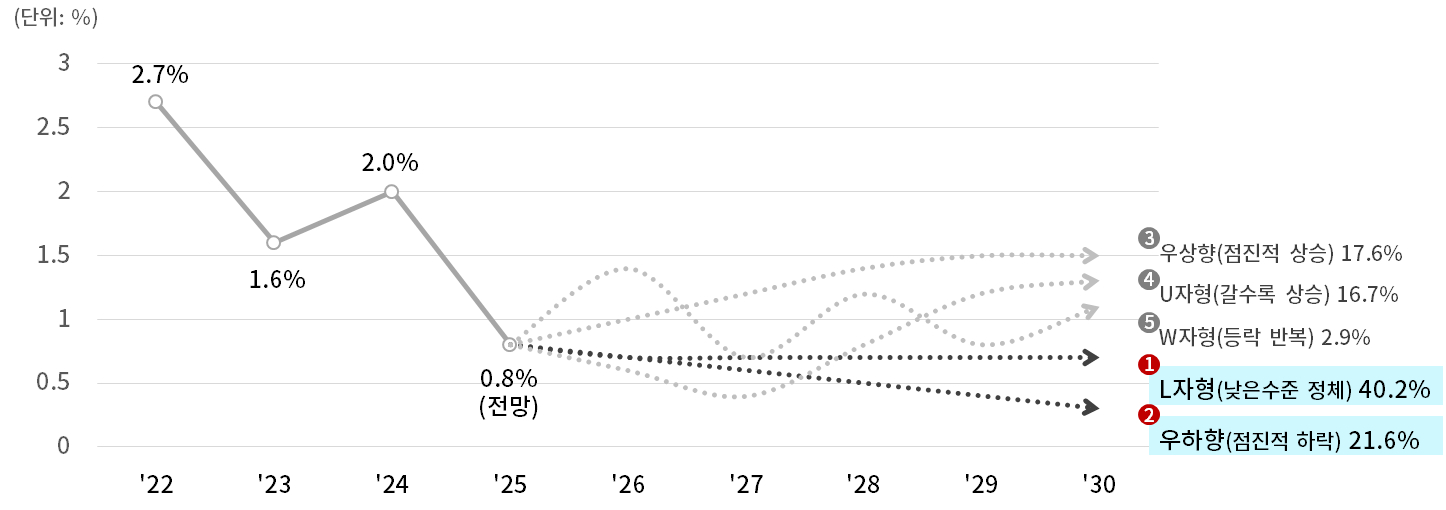 대한상의 "전문가 102명, 올해 <em class='find'>성장률</em> 전망치 0.88%"