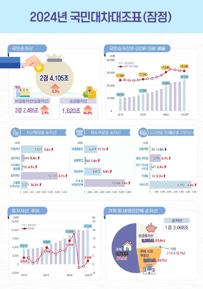 美주식·집값 상승에…국민순라이브카지노 2경4천조 원 돌파