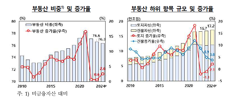 ‘집값 반등’에 주택시가총액 4.2% 증가…3년 만의 반등