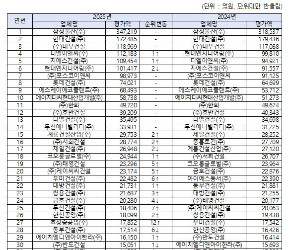 삼성물산, 12년째 시공능력평가 1위…현대온라인카지노 가입 2위·대우온라인카지노 가입 3위
