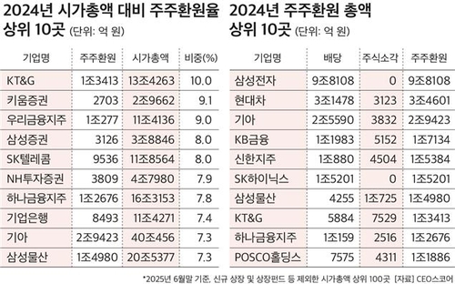 100대 온라인카지노 총판 벳위즈 주주환원액 45.5조…2년 새 35% '쑥'