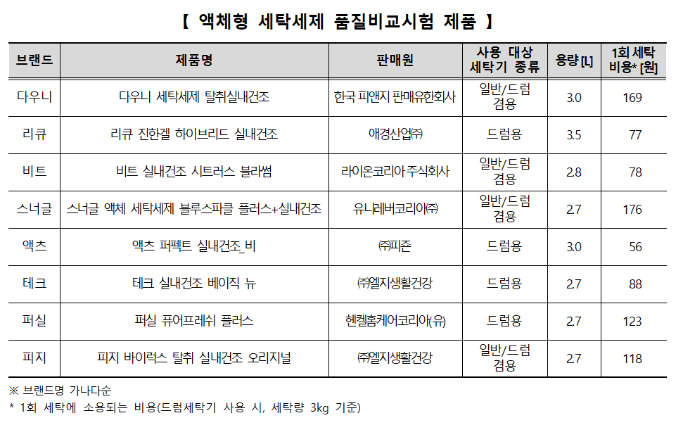 액체형 세탁세제, 제품별 가격 최대 3배 차이…세척 성능은?