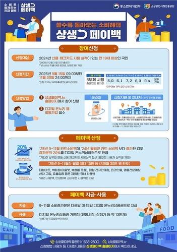 "카드 더 쓰면 30만원 환급"…‘상생페이백’ 다음 달 15일부터 온라인카지노 경찰 벳엔드