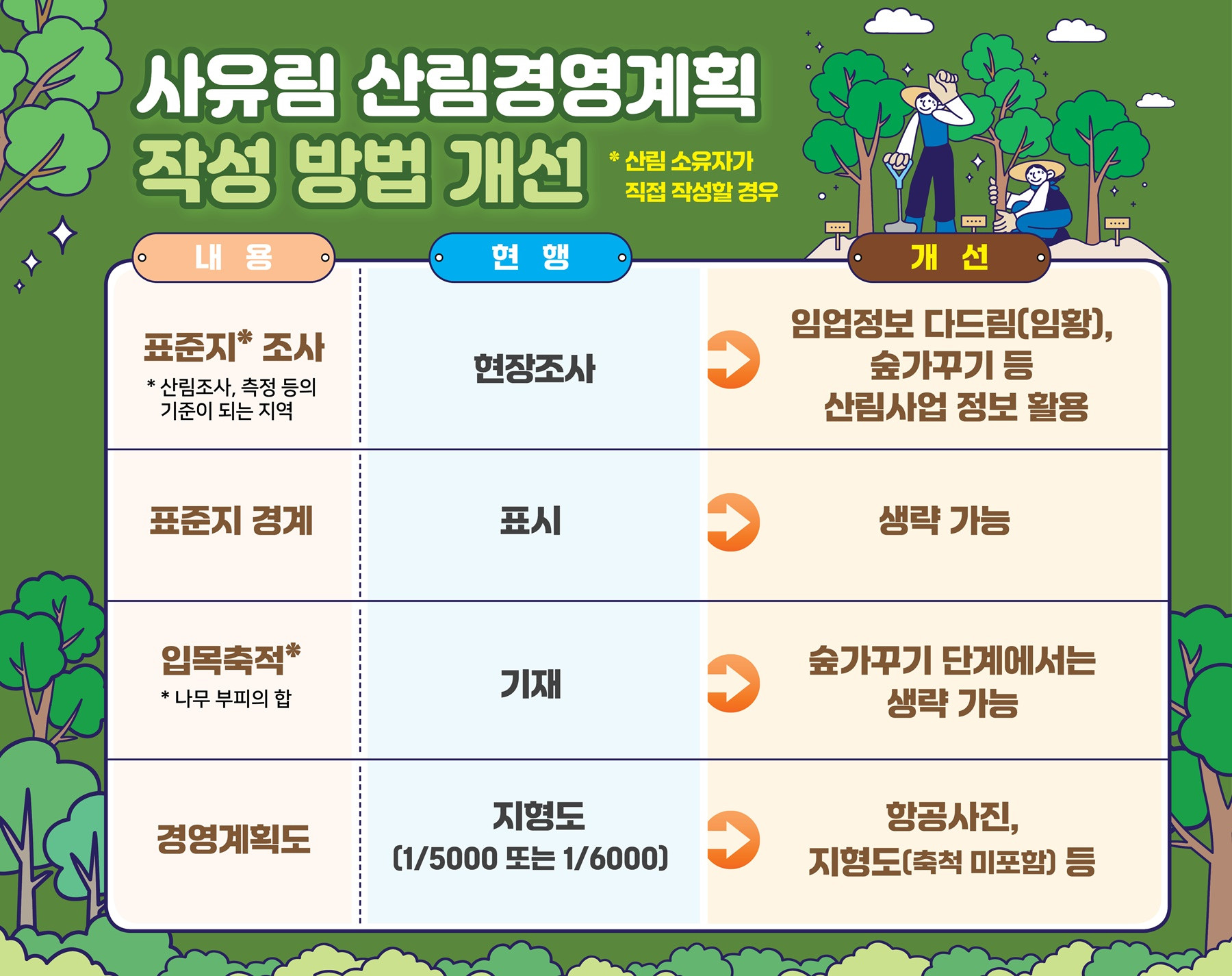 사유림 경영계획 작성 쉬워진다…산림청, 행정용어 등 정비