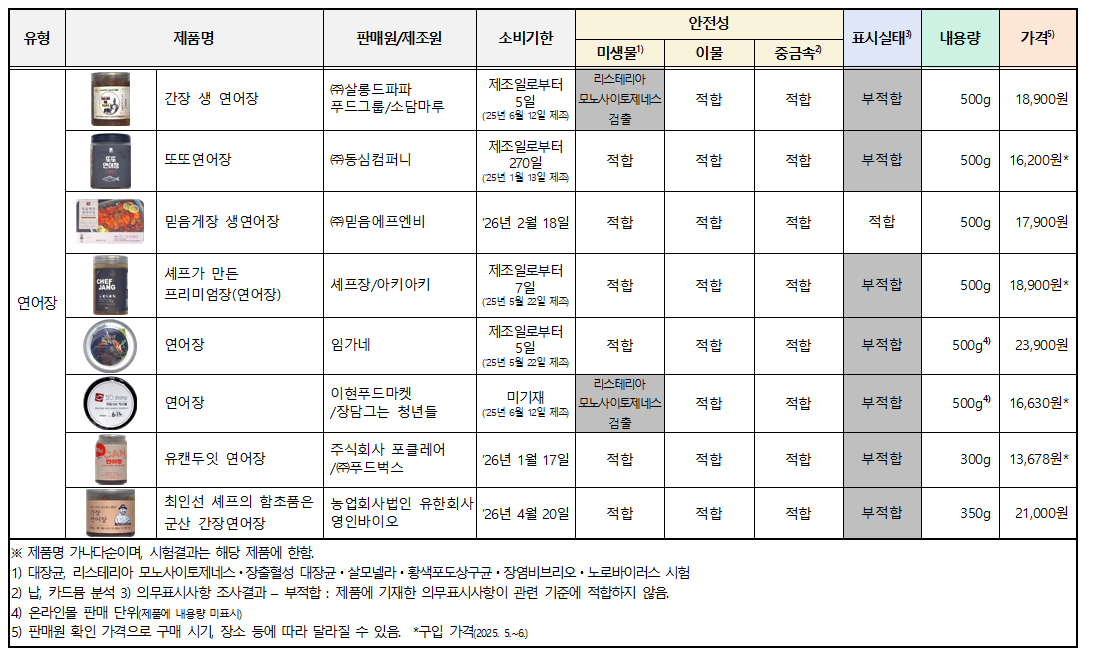 연어장·게장 6개 제품서 온라인카지노 불법 벳무브균·대장균 검출…"섭취 주의"