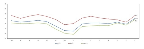 중소온라인카지노 커뮤니티 유니88들 "다음 달 수출·내수경기 개선될 것"