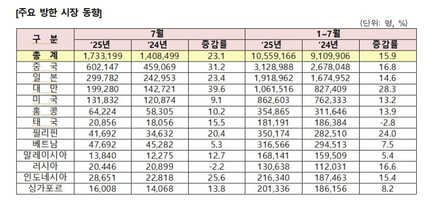 7월 해외 여행객 173만 명…방한 외국인은 23.1%↑