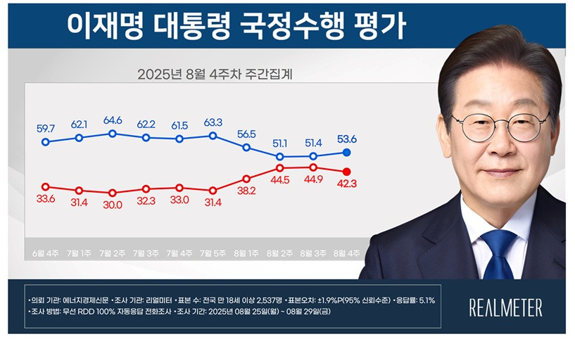 리얼미터 "이 대통령 온라인카지노 후기 벳무브율 53.6%…순방 성과에 2주연속 상승"