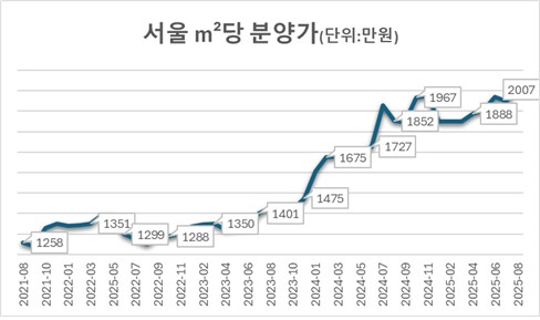 서울 민간아파트 ㎡당 온라인카지노 라이센스 벳무브 2천만원 넘어서…전년비 8%↑