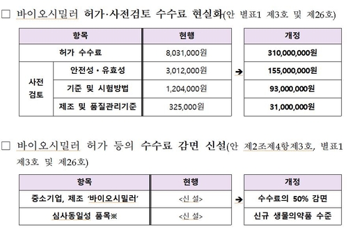 "<em class='find'카지노배팅법</em 허가기간 295일로 단축…수수료 3억원으로"