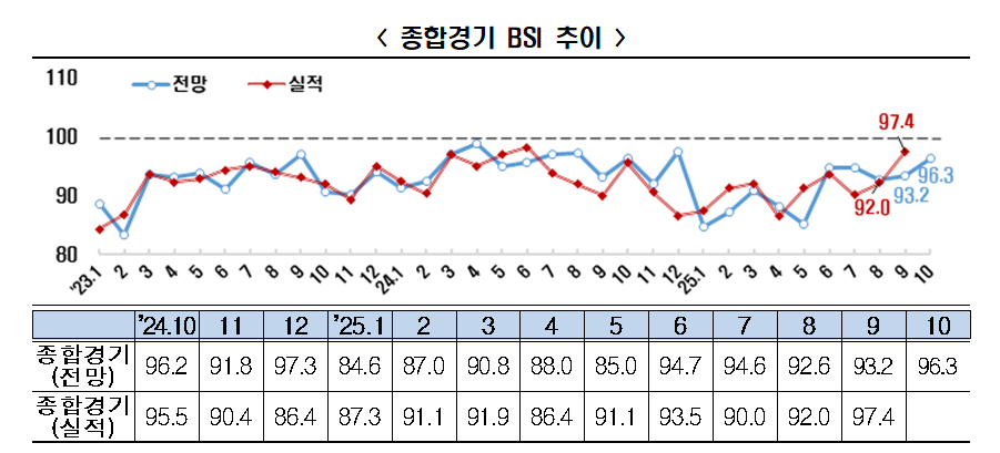 석화·철강 침체에 관세 불안까지…10월 온라인카지노 순위 온카판전망도 '부정적'