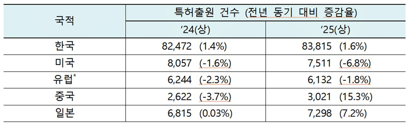 'K-온라인카지노 추천 1 세계로'…올해 상반기 한국인 온라인카지노 추천 1출원 증가