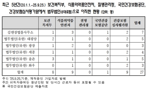 온라인카지노 사이트 등서 5년간 27명 대형로펌행…"월급 5배 뛰기도"