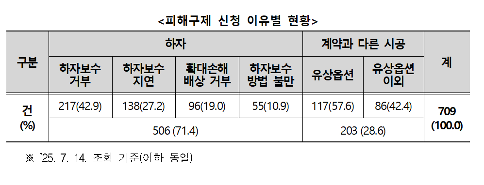 "결로는 시공사 탓 아냐"…<em class='find'신축</em <em class='find'카지노배팅법</em 하자보수 잇단 거부에 '주의보'