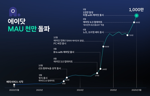 SK텔레콤 '에이닷', 이용자 1천만 명 돌파
