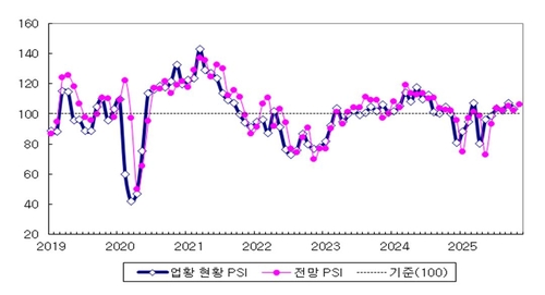 "11월 <em class='find'한국-no-1-온라인카지노</em 개선 기대"…업황 전망, 기대치 웃돌아