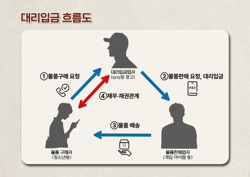 서울시, 청소년 노린 불법대부 '대리입금' 집중 단속