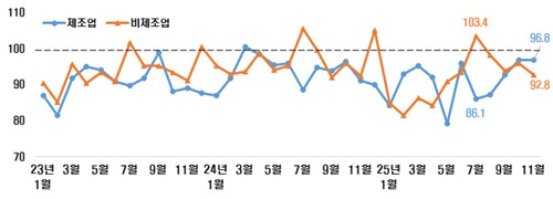 온라인카지노 유니벳경기 전망 3년8개월째 '부정적'…환율 급등에 수입 물가↑