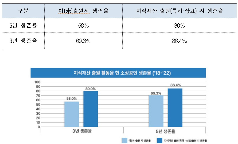 지식재산 출원 소상공인 80% 5년 이상 생존…미출원보다 22%p↑