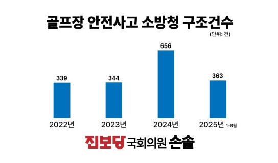 야외골프장 사고 3년 6개월 동안 1,702건 발생…11명 사망
