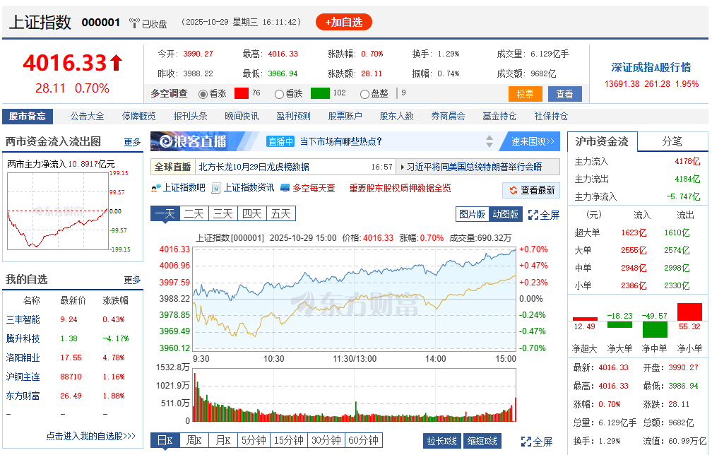 中 상하이지수 10년 만에 4000선 돌파 마감…"미중 정상회담 기대감 반영"