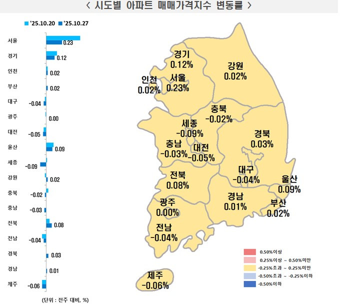 10·15 대책 후 서울 아파트값 0.23% 올라…상승폭 둔화