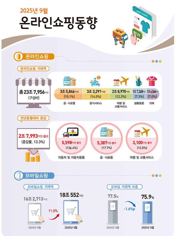 9월 온라인온라인카지노 추천 13% '쑥'…자동차용품 온라인카지노 추천 크게 늘어