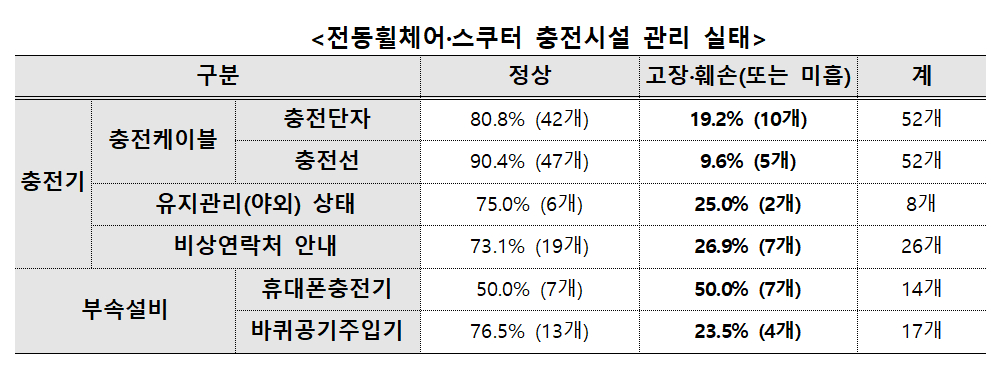 "5개 중 1개는 고장·훼손…교통약자용 <em class='find'온라인카지노추천</em 충전시설 관리 미흡"