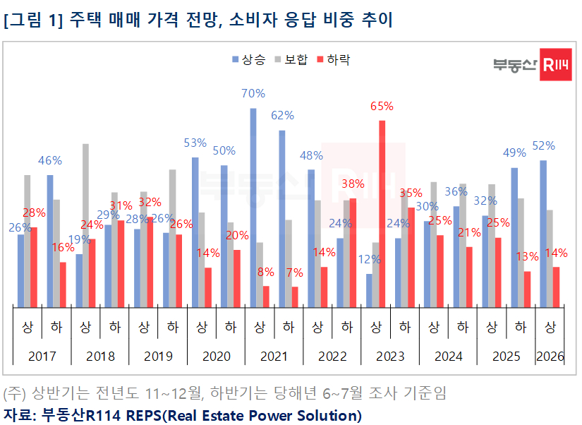 부동산R114 "2명 중 1명, 내년 상반기 집값 상승 전망"