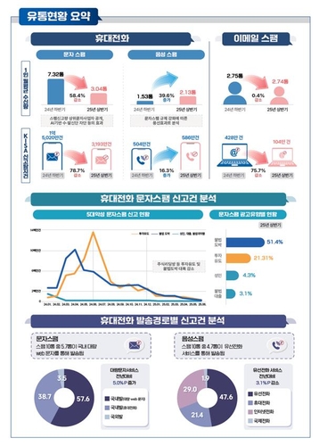 "문자스팸 요즘 뜸하다 했더니"…월평균 3통만 온다