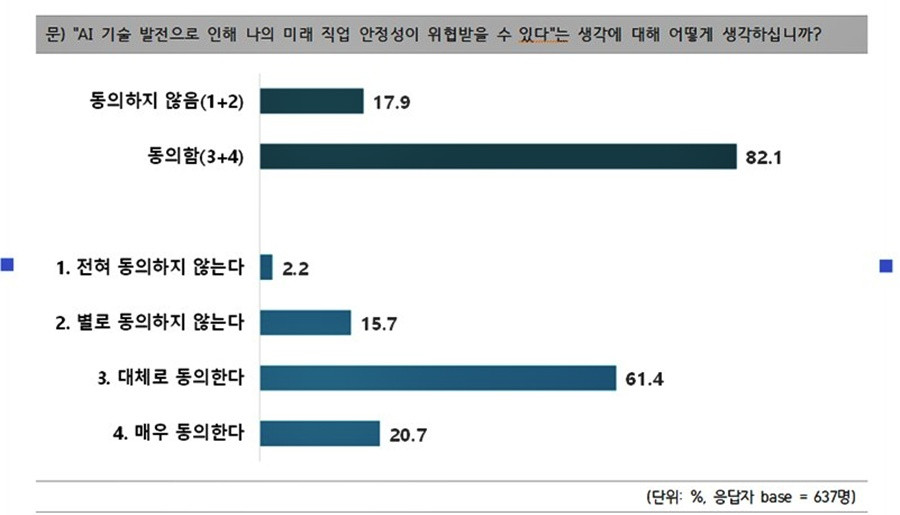 대학생 10명 중 8명 이상 "AI로 직업 안정성 위협받아"