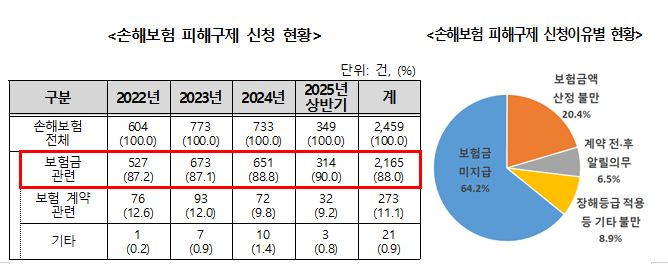 손해온라인카지노 조작 유니벳 분쟁 88%가 '온라인카지노 조작 유니벳금 지급 불만'…실손온라인카지노 조작 유니벳이 최다