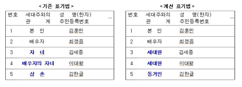 재혼가정 자녀도 '세대원'…등·초본 가족관계 표기 개선