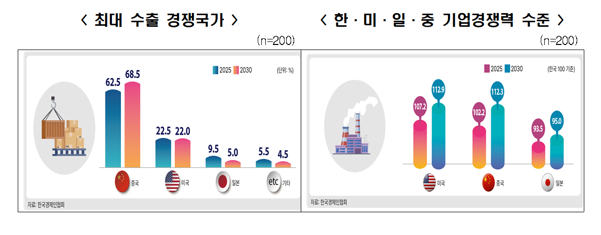 "10대 수출 카지노사이트 중 절반은 중국에 추월…5년 뒤엔 전부 뒤처져"