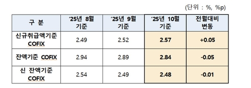 주담대 변동샌즈카지노 또 오른다…10월 코픽스 0.05%p 상승