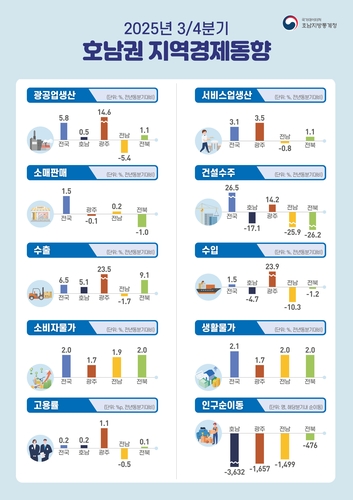 '도시로 도시로'...마이다스 온라인카지노 유니88 20대 올해만 1만2,800명  떠나