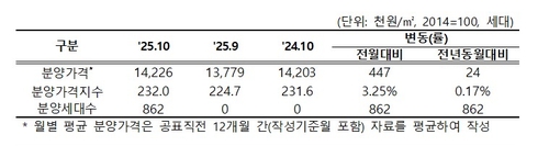 전국 민간아파트 평당 분양가, 지난달 2천만원 첫 돌파