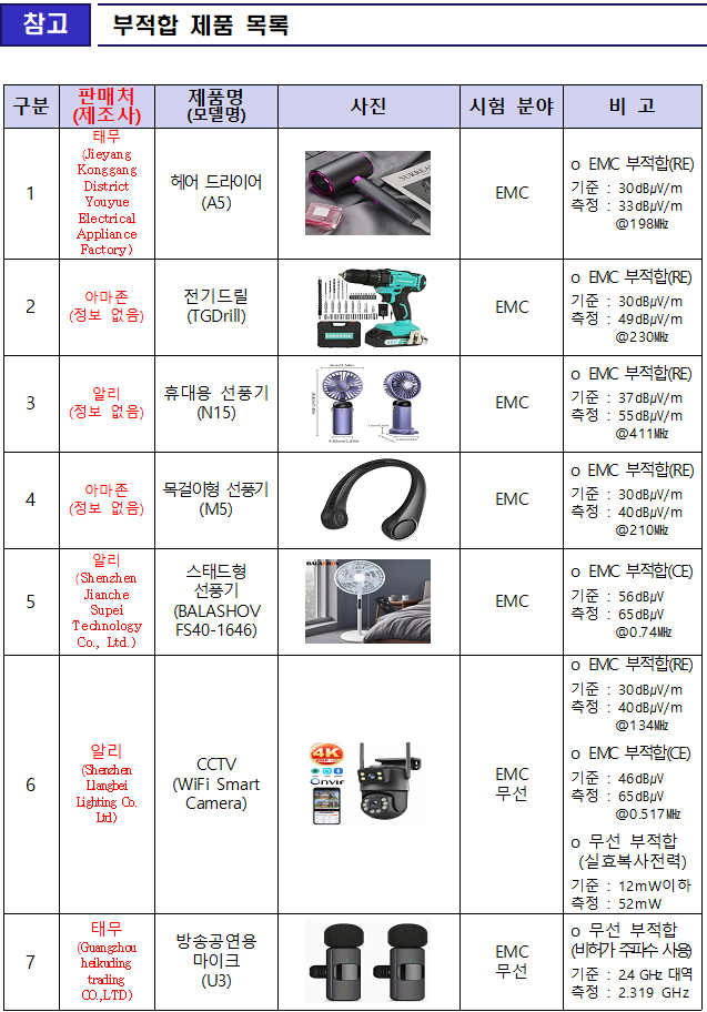 "테무 헤어드라이어·알리 <em class='find'선풍기</em 등 7개 온라인카지노 합법 벳무브 KC인증 부적합"