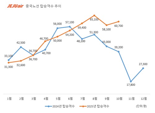 "요즘 카지노사이트 추천 많이 놀러가던데"…제주항공 카지노사이트 추천노선 탑승객 작년 추월
